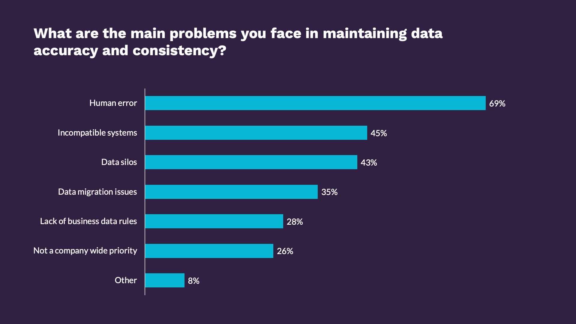 What are the main problems you face in maintaining data accuracy and consistency