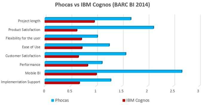 phocas-vs-cognos